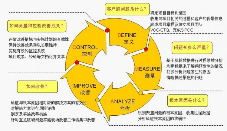 一篇文章带你了解什么是六西格玛